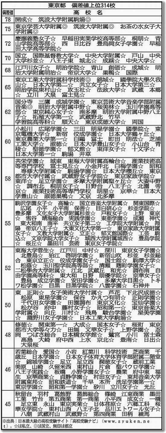 甲子園49代表校の偏差値ランキングwwwww : 助っ人外国人速報