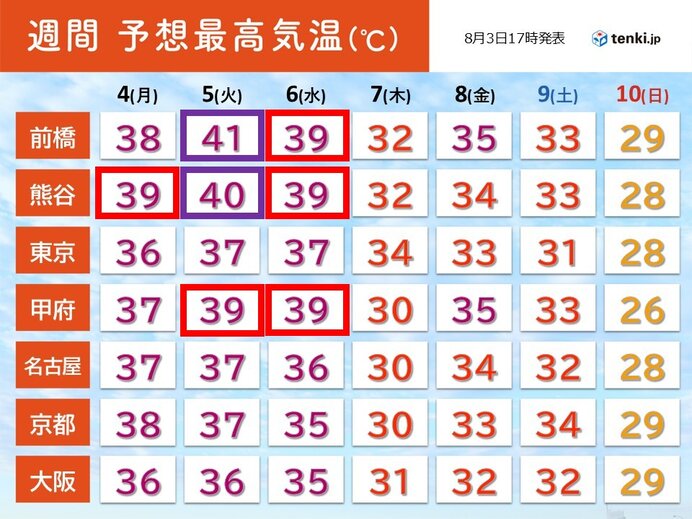 5日は桐生で42℃予想　国内最高記録と最多記録更新の恐れ????
