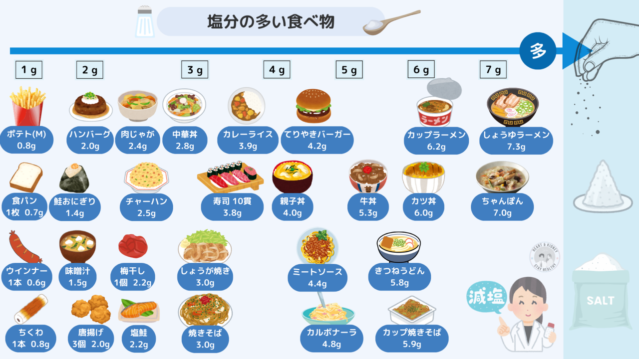 WHO「塩分は1日5グラムまで！！！！！！！！」