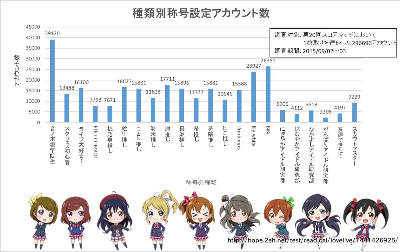スクフェス 凛 花陽は凛イベのため普段より多い数値が出てる 絵里 ことり 真姫が圧倒的に多く 海未 希 ほのか にこあたりが少ない スクフェス 超絶攻略