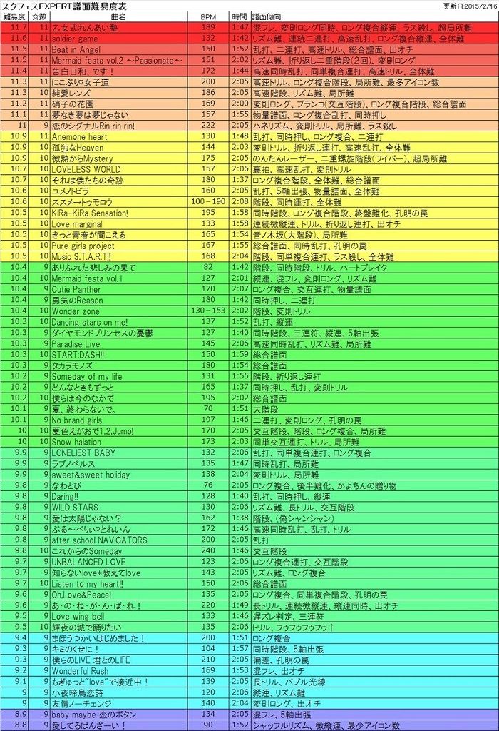 スクフェス フルコン難易度ランキングってスクフェスのはないの スクフェスまとめ王