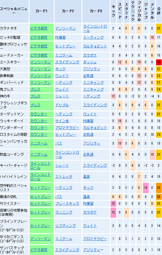 アプリ カルチョビットa 攻略 スペシャルメニュー一覧 旧ゲームスマホン