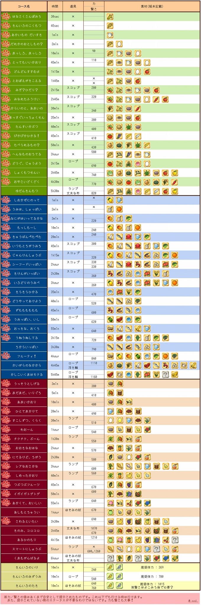 くまぱら攻略 各探索場所で拾えるアイテムや素材 必要体力 コース 時間 旧ゲームスマホン くまぱら攻略 各探索場所で拾えるアイテムや素材 必要体力 コース 時間 旧ゲームスマホン