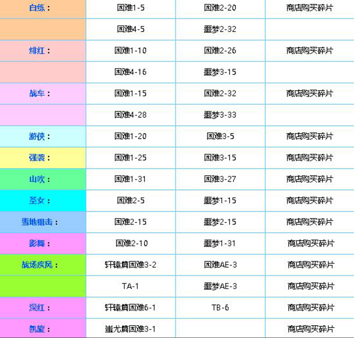 崩壊3rd 欠片のドロップ 入手場所一覧 難易度 困難 悪夢 で集めよう 旧ゲームスマホン