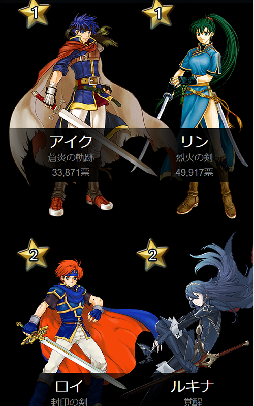 Feヒーローズ 人気投票最終結果 1位はリンとアイク 4名が特別衣装で登場 旧ゲームスマホン Feヒーローズ 人気投票最終結果 1位はリンとアイク 4名が特別衣装で登場 旧ゲームスマホン