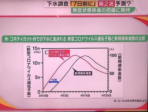 下水調査　7日前に?500