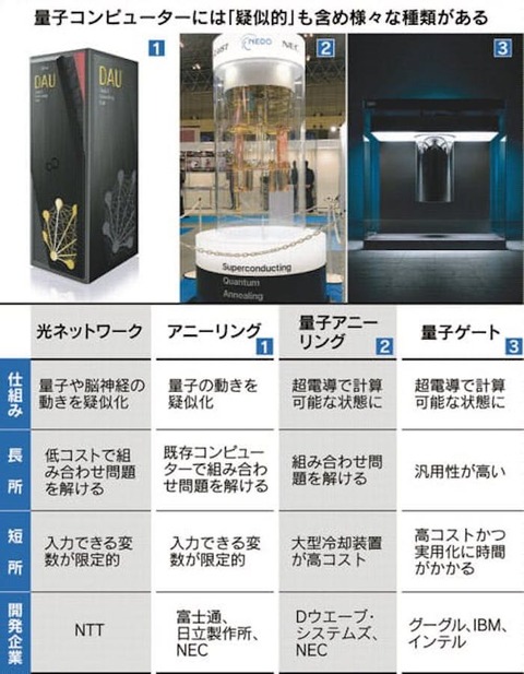 量子コンピューター技術競争