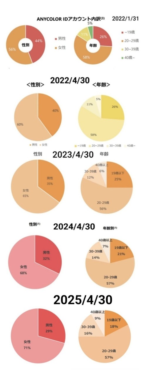 【世界一の女性ファン箱】にじさんじファンの女性率が71%まで拡大した件について