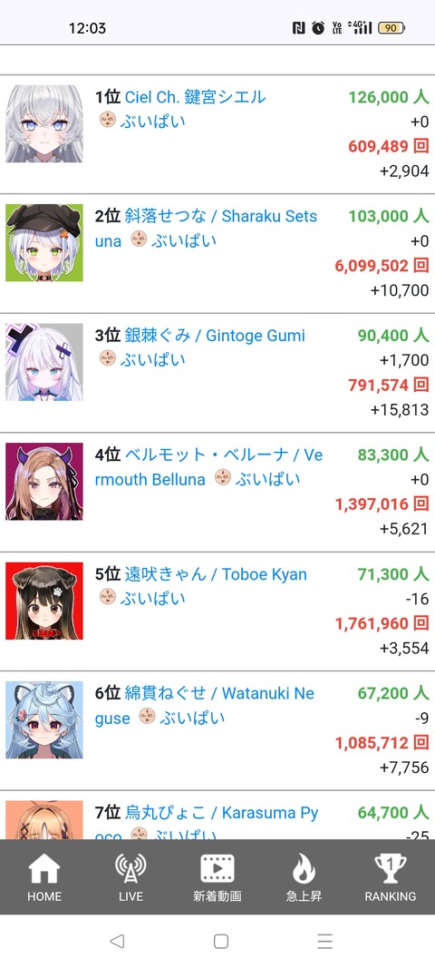 【悲報】2月デビューの新人vtuberさん1人だけ伸びてしまう