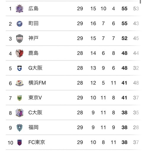 (;´･ω･)分かってしまった（汗）【悲報】Ｊリーグチームを持つ自治体が「何でこいつらに多額の税金使わなきゃならんの？」と思い始める