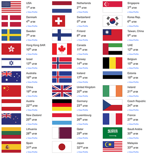 「世界デジタル競争力ランキング」日本は31位で順位1つ上げる