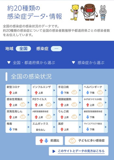 急増するインフルエンザ感染者数とその予防策：新型コロナやインフルエンザ、感染性胃腸炎などの感染者が前の週より増えています
