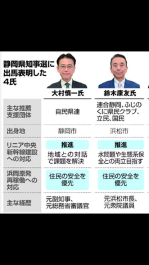 【速報】静岡県知事選、立憲推薦・鈴木氏が優勢！！！「水問題が解決してからリニア推進」