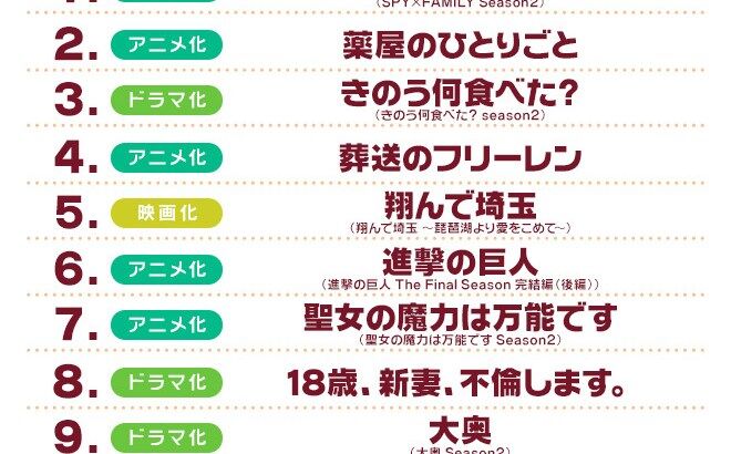 秋アニメ何見る？読者が選ぶTOP10。3位『呪術廻戦』2位『SPY×FAMILY』第1位は…