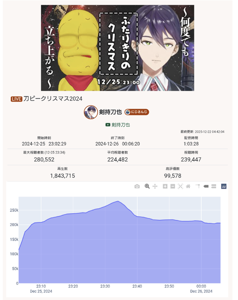 【Vtuber】にじさんじライバー剣持刀也とピーナッツ君の配信、去年から同接5万人減・高評価数6万人弱減の大暴落「ホロライブがかなり人気あったからじゃない？」