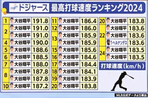 【ベースボール】大谷翔平「山本由伸（3回5失点）が落ち込んでたので『勝ったんだからいいじゃん』と声かけた！」