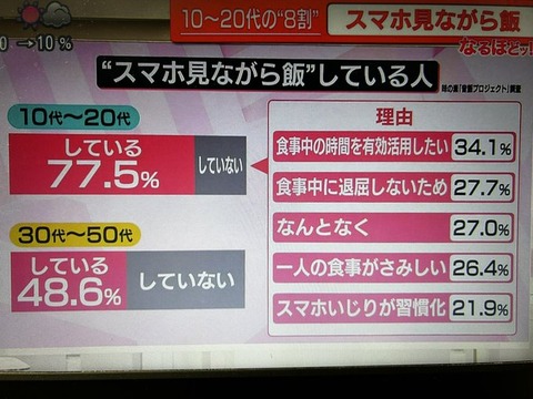 【悲報】Z世代の8割が食事中にスマホ見てるｗｗ