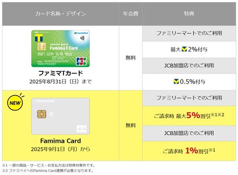 【悲報】「ファミマTカード」ポイント還元終了　ファミマなどのお買い物割引に