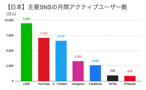アメリカ→X、インスタ、中国→TikTok、韓国→LINE