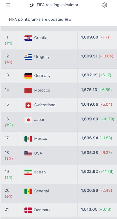 【( ﾟДﾟ)ドキドキするね！】日本代表、FIFAランク16位浮上の理由と今後の展望「ポット3とポット2では全く違う！」