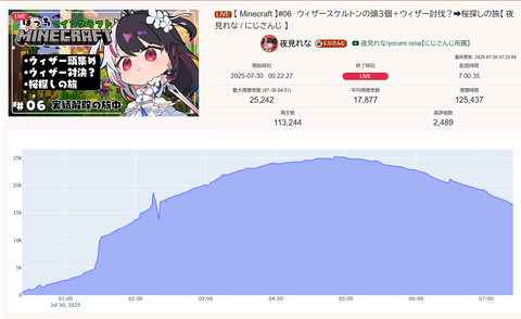 【画像・動画あり】にじさんじ女性ライバー夜見れなの配信、同接に対しチャットの速度が異常に遅い現象が発見される「チャットは見ないけど深夜はボーと観てる」まぁただのバグでしょ