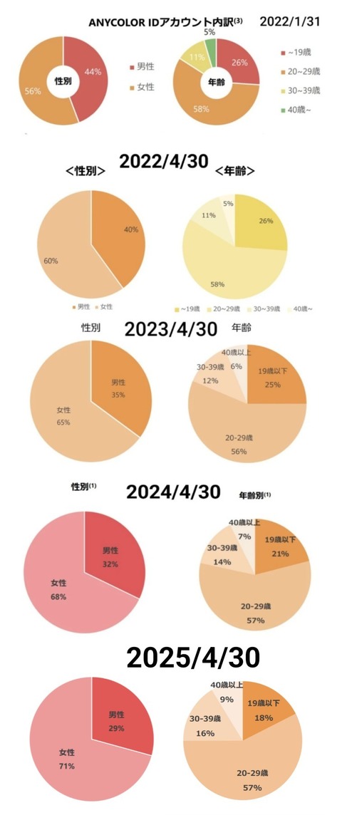 【女性向け】バーチャルライバーNo.1のにじさんじ、ファンの71%が女性に、25%が30代以上になる