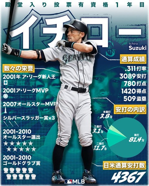 【甲子園】智弁和歌山主将にイチローさんからの金言
