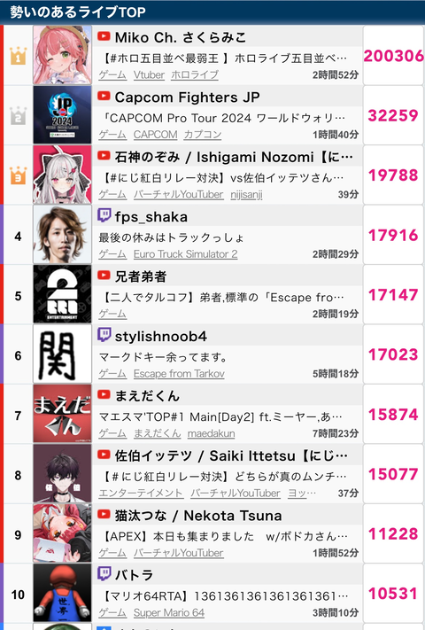 ????さくらみこ、ホロライブの王になる????