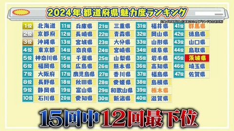 【都道府県の魅力度ランキング2024】北海道が16年連続トップ、2～4位も例年通り京都府、沖縄県、東京都・・・下位3県は前年と同じ顔ぶれ、45位 茨城県、46位 埼玉県、47位 佐賀県