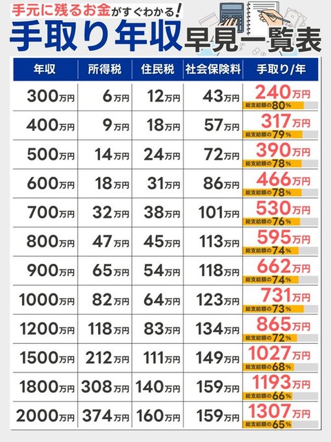 若者の手取り年収、30年で50万円減！税金地獄で結婚どころじゃない