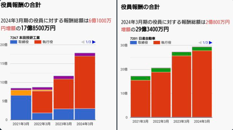 【日産】ホンダとの経営統合が破談 協議“打ち切り”方針を固める　ホンダからの「子会社化」提案に反発　幹部「到底受け入れられない」
