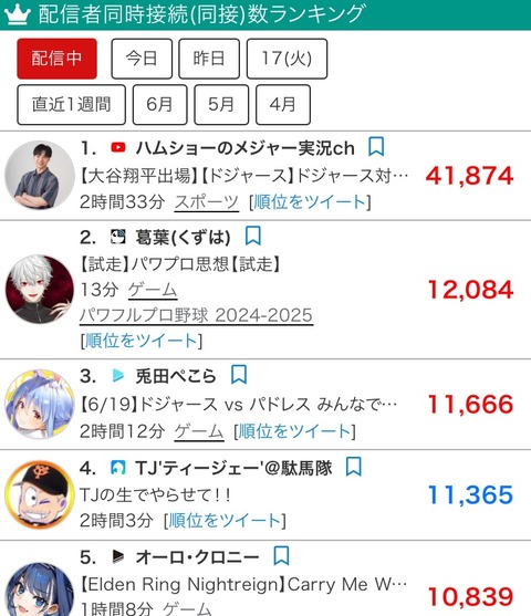 【速報】兎田ぺこらさん、大谷実況でこんな時間なのに同接4万人を叩き出す