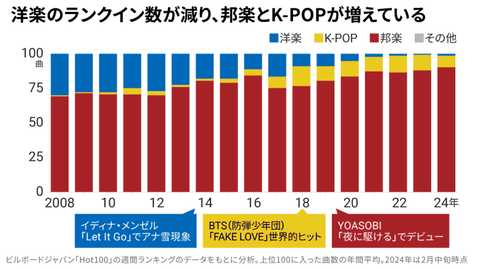 【音楽】「洋楽離れ」実は世界規模で進行中…！スマホ・サブスク時代が変えた音楽業界の構図