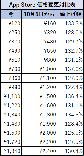 【2年前】「App Store」値上げへ　最低価格120円→160円に引き上げ、そして10円刻み、さらに上がるかもしれない・・・