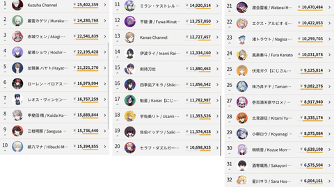 【壮観】にじさんじライバーのスパチャランキング、上位25名全員が男性ライバーになる