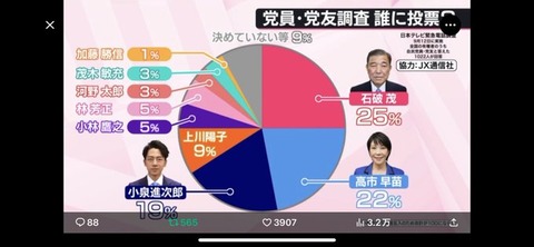 【一気に評価が下がって3位に！】「何言ってんだ」「もう辞退して」小泉進次郎　カナダ首相、金正恩総書記と“同世代アピール”に相次ぐ失笑