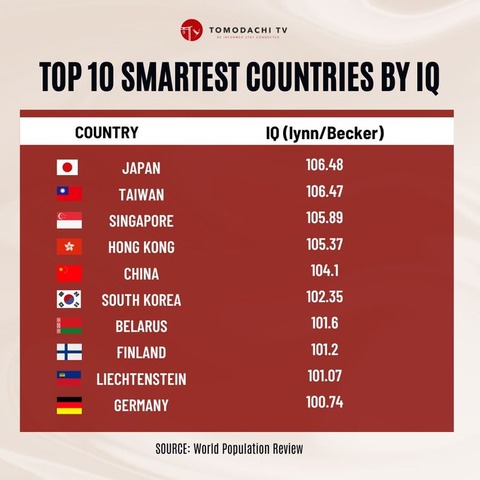 世界一IQランキング2023年が発表　1位は当然あの国