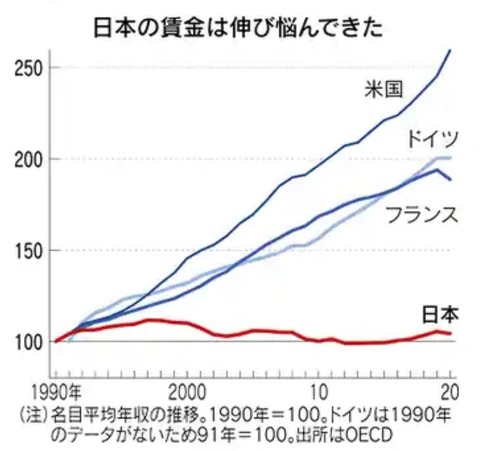 【日本】日本がいよいよ「先進国」から没落する…日本全体が「スキル不足」という「厳しすぎる現実」