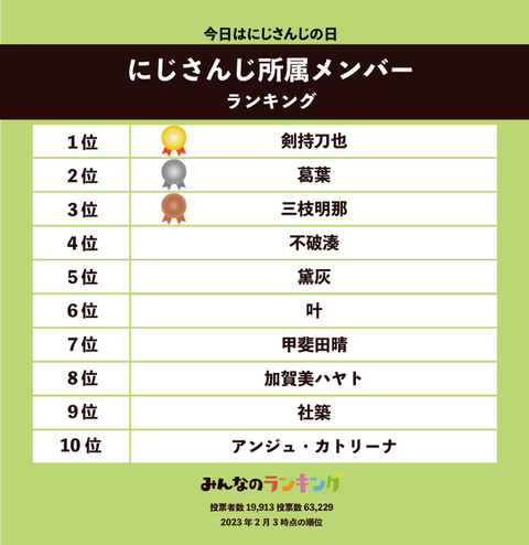 【にじさんじ】19歳以下が選ぶ：VTuber人気ランキングTOP33！ 第1位は剣持刀也、葛葉・不破・叶・加賀美・甲斐田は？