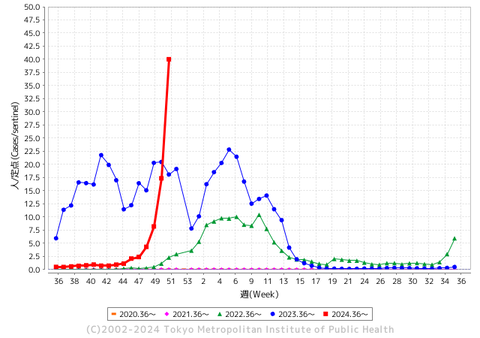 猛威が凄い、見たことのない棒グラフ【pdm09型インフルエンザ猛威】医師も驚く感染力 「過去最強・最速の感染拡大」