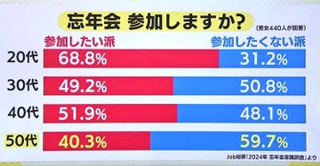 【食事重視にシフト】忘年会、少人数・飲まない時代到来！居酒屋ピンチ！