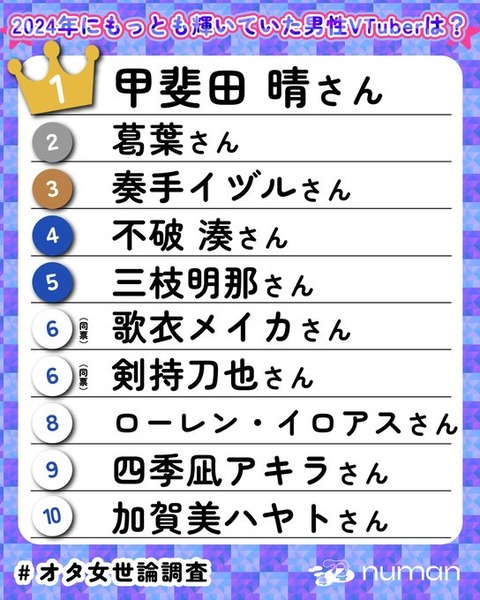 【Vtuber】numan推しアワード2024：読者が選ぶ、2024年にもっとも輝いていた男性VTuberTOP10「ろふまお強い(*´ω｀*)」