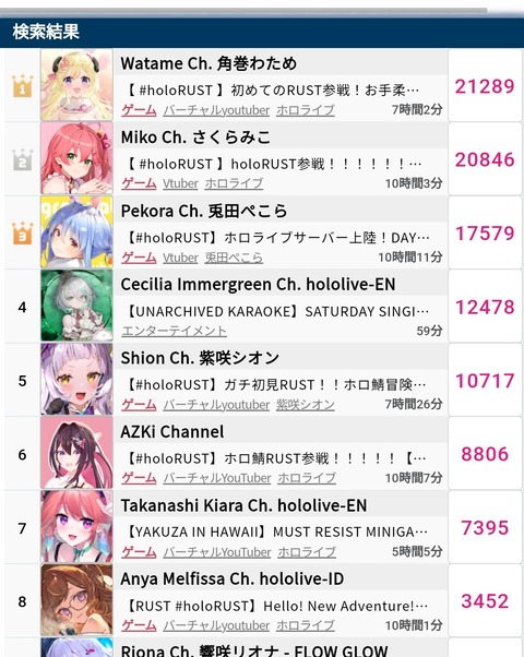 ホロライブ人気ランキング出たぞ