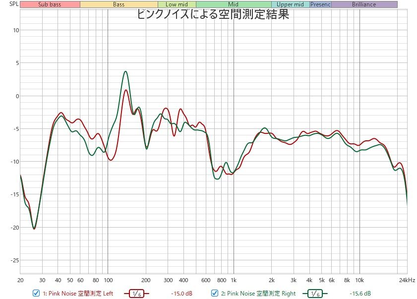 ピンクノイズによる空間測定 : 無線とオーディオ