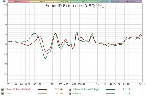 SoundID Reference の特性を miniDSP 2x4 HD で模擬してみた : 無線とオーディオ