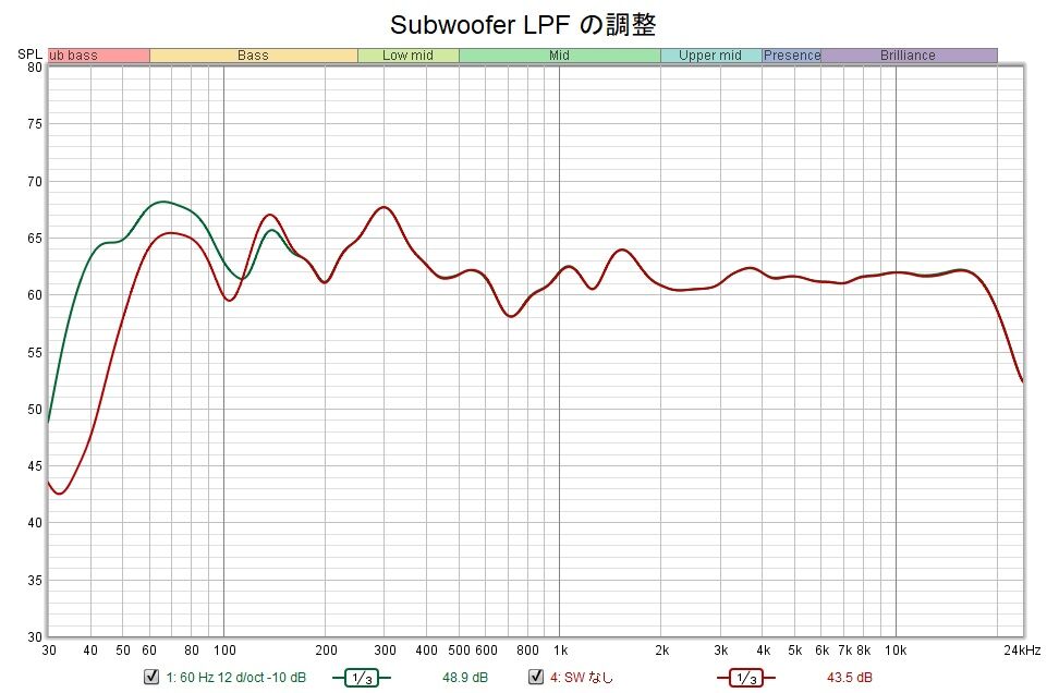 Subwoofer に LPF を付ける 無線とオーディオ