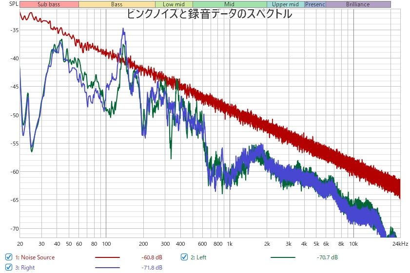 ピンクノイズによる空間測定 : 無線とオーディオ