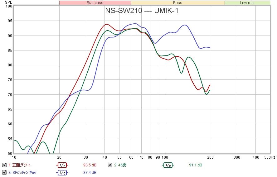 サブウーファー NS-SW210 の特性 : 無線とオーディオ サブウーファー NS-SW210 の特性 : 無線とオーディオ