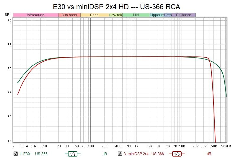 miniDSP 2x4 HD の設定が間違っていた 修正で極上の音 : 無線とオーディオ