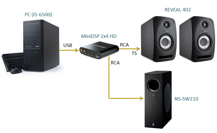 miniDSP 2x4 HD の設定が間違っていた 修正で極上の音 : 無線とオーディオ